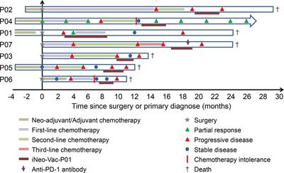 A Neoantigen-Based Peptide Vaccine for Patients With Advanced Pancreatic Cancer Refractory to Standard Treatment